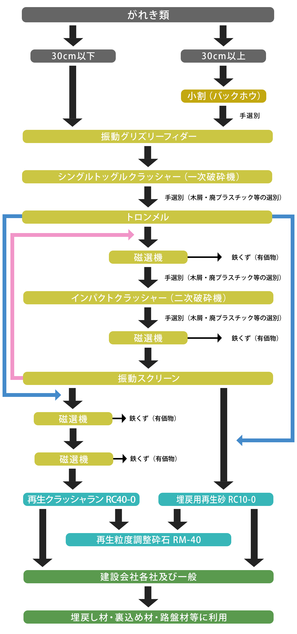 処理フロー